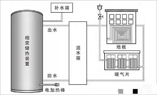 什么是相变储热？为什么相变储热清洁采暖能大幅降低采暖费用？(图2)