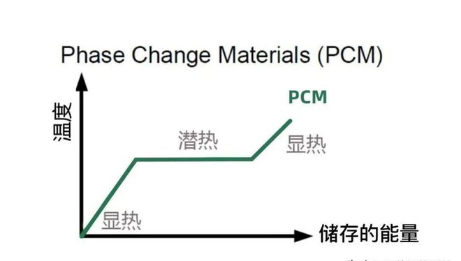 什么是相变储热？为什么相变储热清洁采暖能大幅降低采暖费用？(图4)