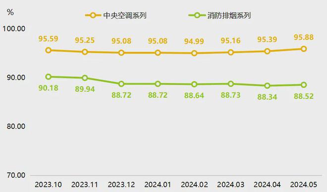 5月武城暖通空调价格指数小幅回升(图2)