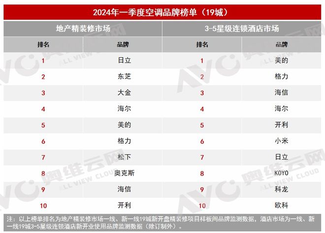 【季报】2024年一季度空调市场总结（工程篇）(图1)