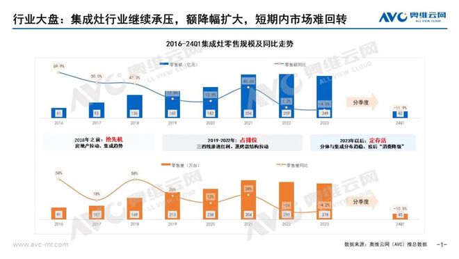 【季报】2024年一季度集成厨电市场总结：困境下耐心与信心的比拼(图1)