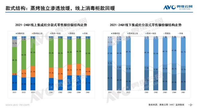 【季报】2024年一季度集成厨电市场总结：困境下耐心与信心的比拼(图3)