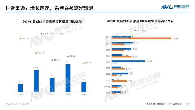 【季报】2024年一季度集成厨电市场总结：困境下耐心与信心的比拼(图7)