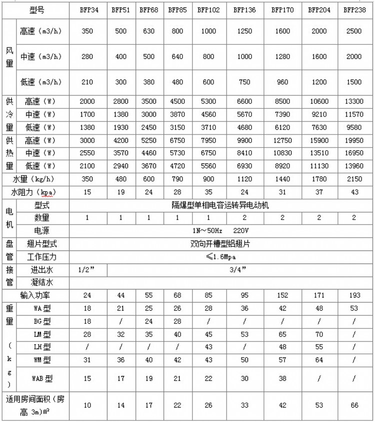 黔南防爆风机盘管黔南同恩BFP136超薄型防爆风机盘管(图3)