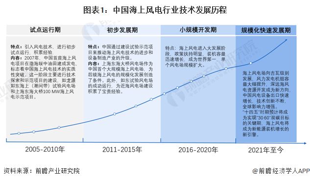 2024年海上风电行业技术发展情况分析海上风电行业技术朝高效率发展【组图】(图1)