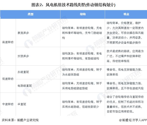 2024年海上风电行业技术发展情况分析海上风电行业技术朝高效率发展【组图】(图2)