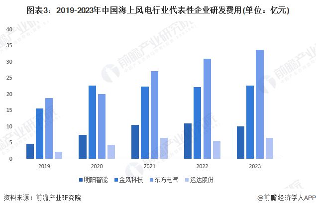 2024年海上风电行业技术发展情况分析海上风电行业技术朝高效率发展【组图】(图3)