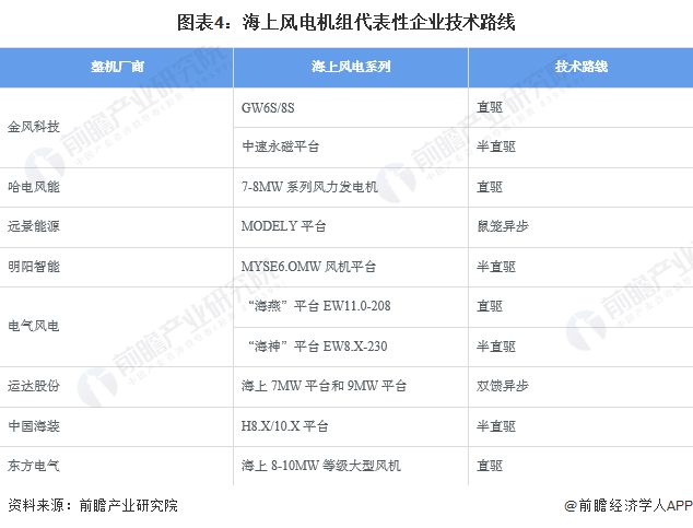 2024年海上风电行业技术发展情况分析海上风电行业技术朝高效率发展【组图】(图4)