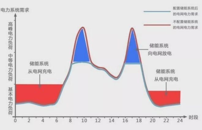 煤改电有哪些补贴？煤改电如何降低费用？(图7)