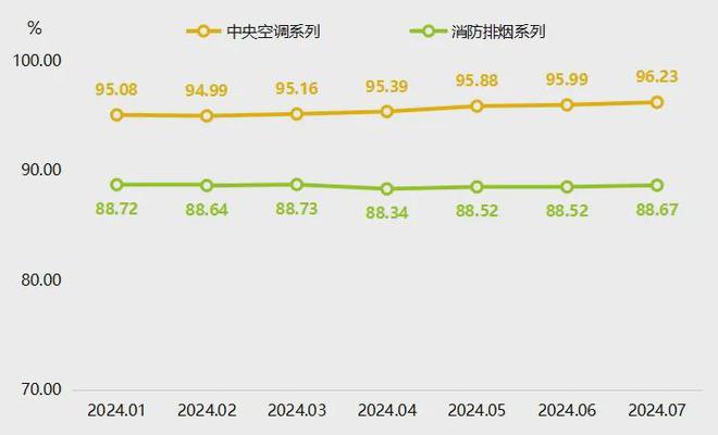 7月武城暖通空调价格指数小幅上行(图2)