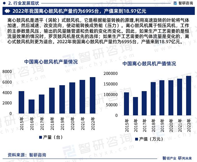 中国鼓风机行业市场运行动态及投资潜力分析报告（2024版）(图5)