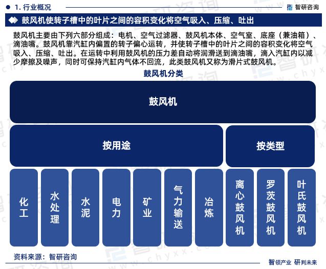 中国鼓风机行业市场运行动态及投资潜力分析报告（2024版）(图3)