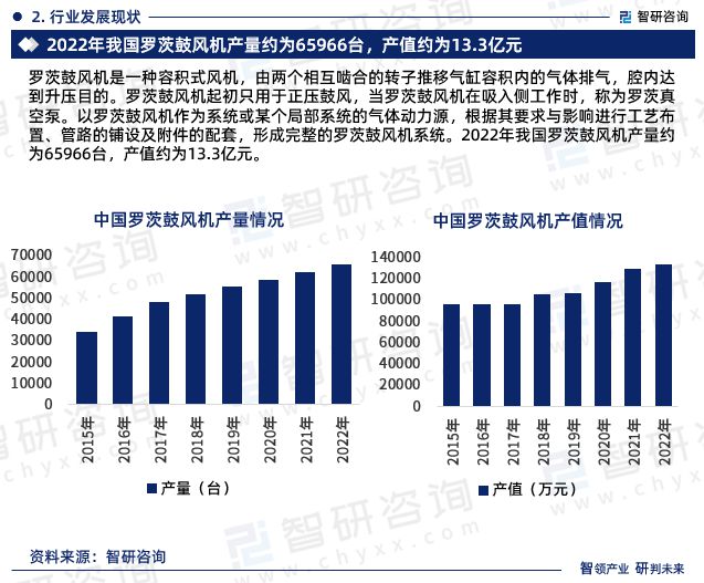 中国鼓风机行业市场运行动态及投资潜力分析报告（2024版）(图4)