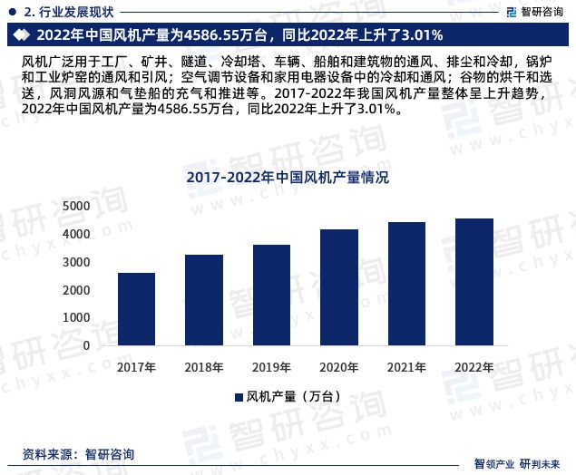 《2024版中国风机制造行业市场分析研究报告》—智研咨询发布(图4)