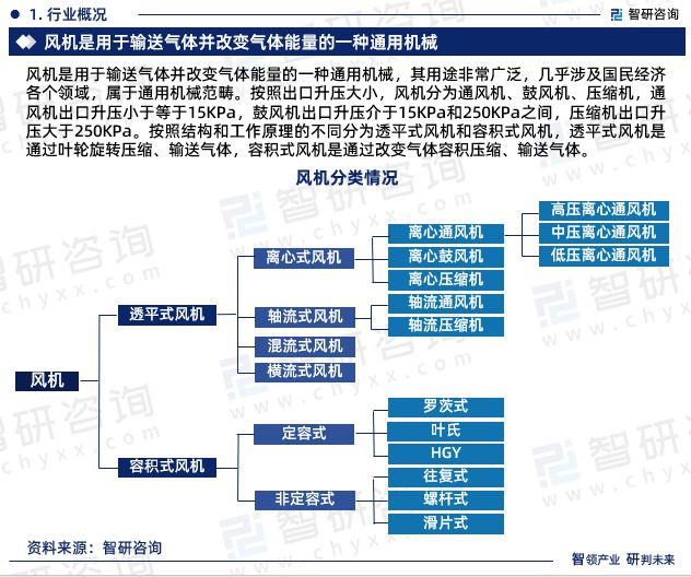 《2024版中国风机制造行业市场分析研究报告》—智研咨询发布(图3)