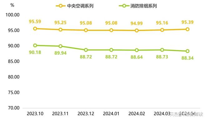 4月武城暖通空调价格指数稳中微降(图2)