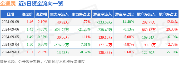 金通灵（300091）9月9日主力资金净买入4092万元(图1)