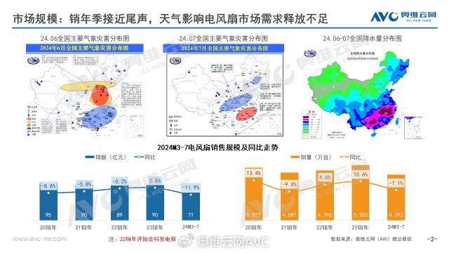 2024销年电风扇市场总结：动力不足行业迈入调整期(图1)