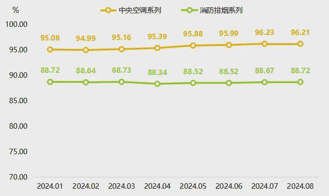 8月武城暖通空调价格指数稳中有升(图2)