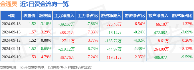 金通灵（300091）9月18日主力资金净卖出39257万元(图1)