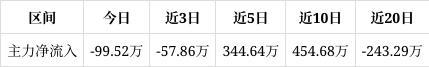 瑞晨环保跌399%中期趋势方面下方累积一定获利筹码。近期该股有吸筹现象但吸筹力度不强(图1)