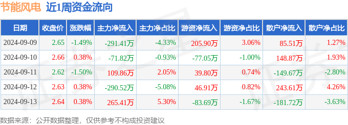 本周盘点（99-913）：节能风电周跌186%主力资金合计净流出27848万元(图1)