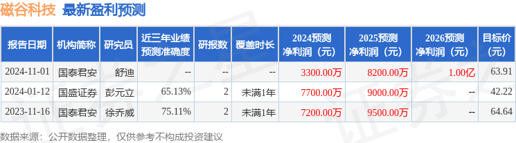 磁谷科技：11月29日召开业绩说明会投资者参与(图1)