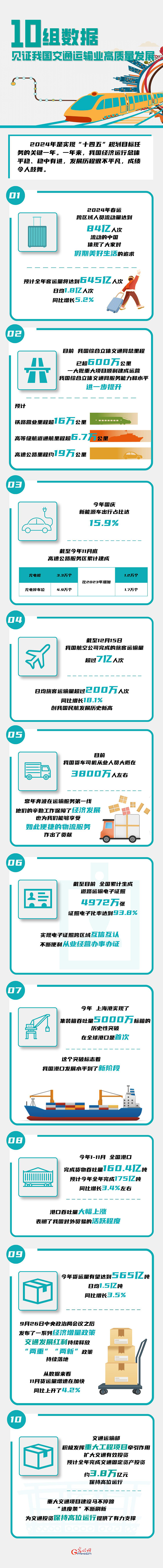 数读2024丨10组数据见证我国交通运输业高质量发展(图1)