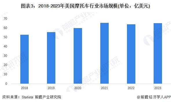 2024年美国摩托车行业发展现状新车销量接近55万辆【组图】(图3)