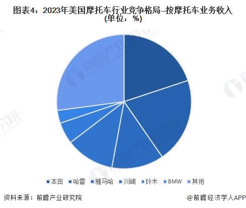 2024年美国摩托车行业发展现状新车销量接近55万辆【组图】(图4)