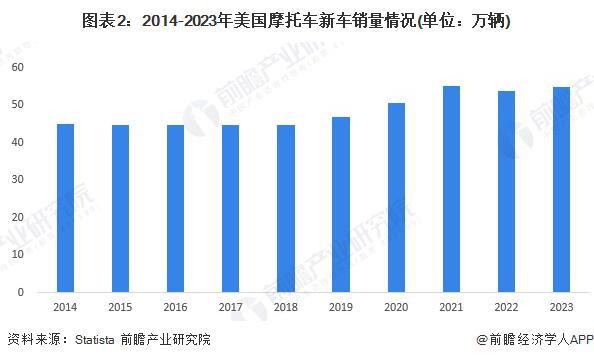 2024年美国摩托车行业发展现状新车销量接近55万辆【组图】(图2)