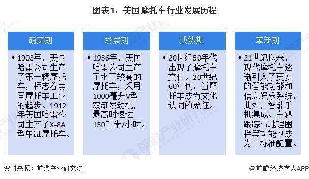 2024年美国摩托车行业发展现状新车销量接近55万辆【组图】(图1)