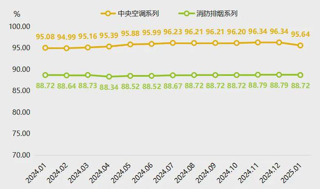 1月武城暖通空调产品价格指数小幅回落(图2)