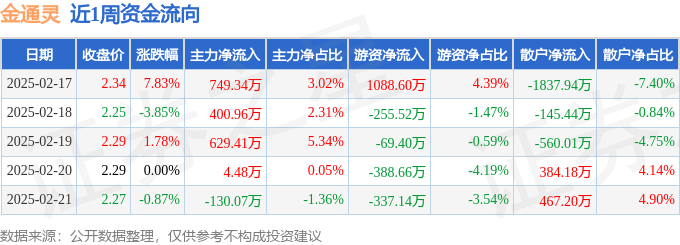 本周盘点（217-221）：金通灵周涨461%主力资金合计净流入165412万元(图1)