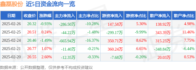 鑫磊股份（301317）2月26日主力资金净卖出28650万元(图1)