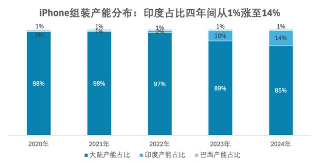 预计四成产能外迁印度苹果离心中国供应链(图1)