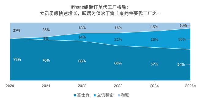 预计四成产能外迁印度苹果离心中国供应链(图5)