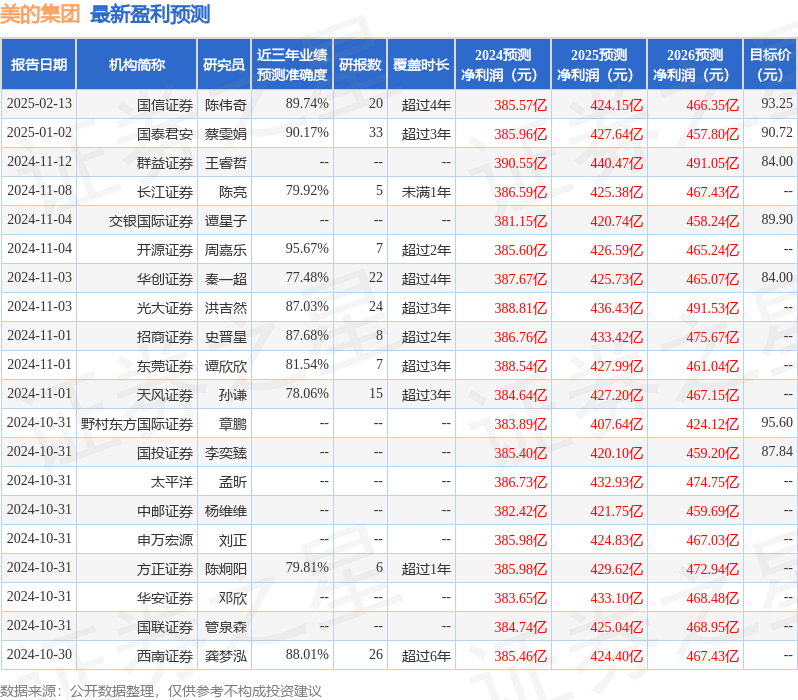 中国银河：给予美的集团买入评级(图1)