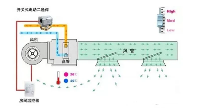 机电暖通空调：冷水机组、风机盘管及其控制系统(图3)