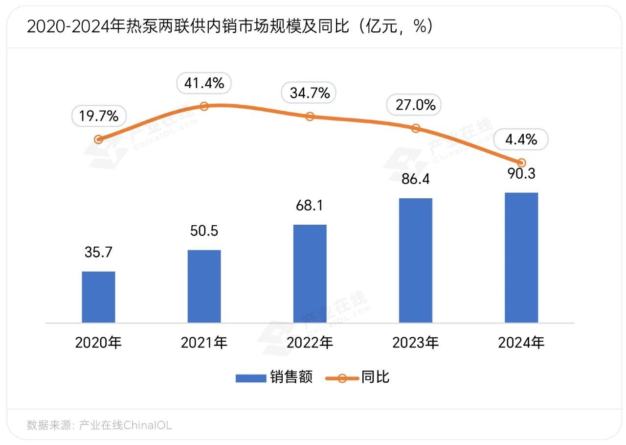 连续5年增长！环境承压之下热泵两联供何以逆势向前(图1)