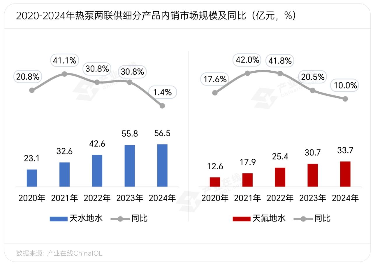 连续5年增长！环境承压之下热泵两联供何以逆势向前(图2)