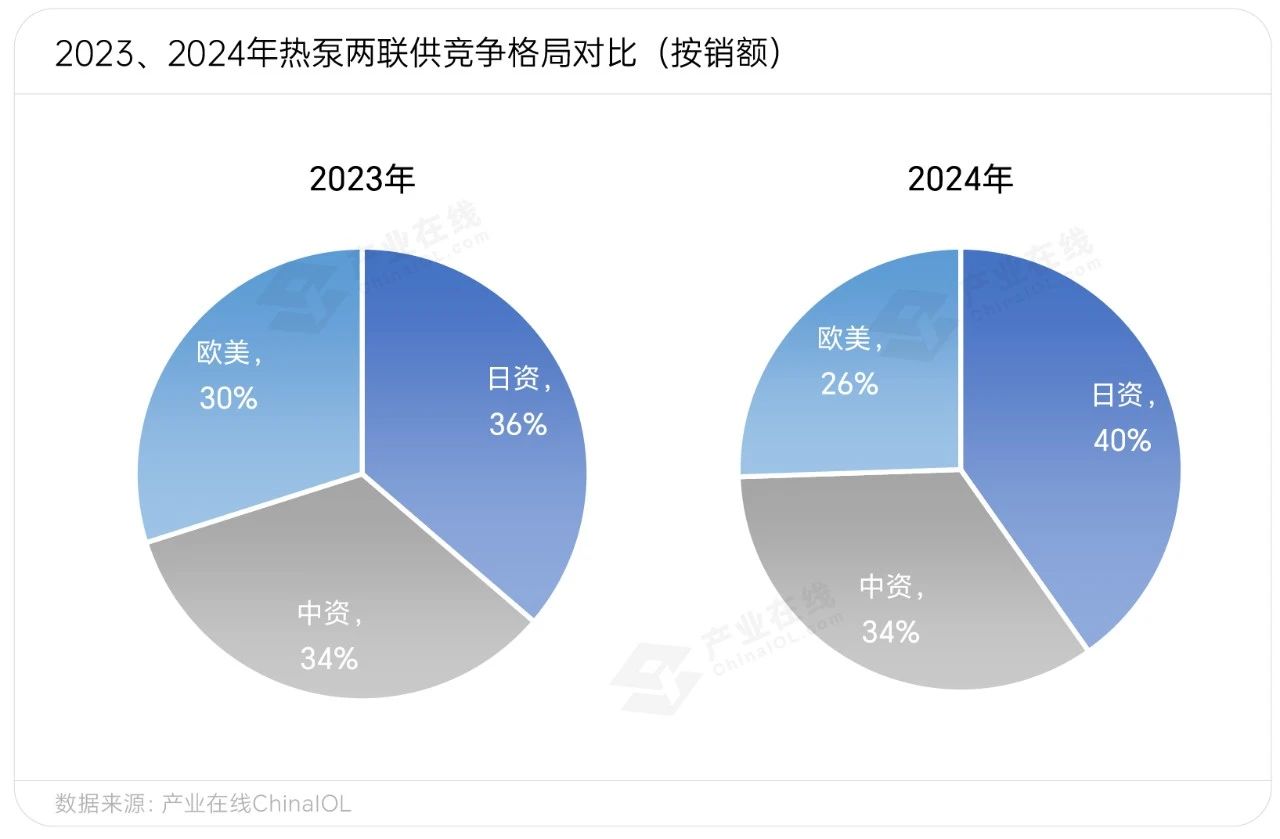 连续5年增长！环境承压之下热泵两联供何以逆势向前(图3)