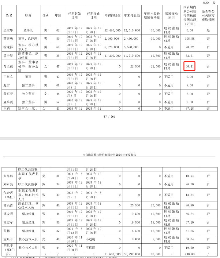 磁谷科技2024年净利5150万增长7%：董秘肖兰花薪酬66万涨薪2万(图1)