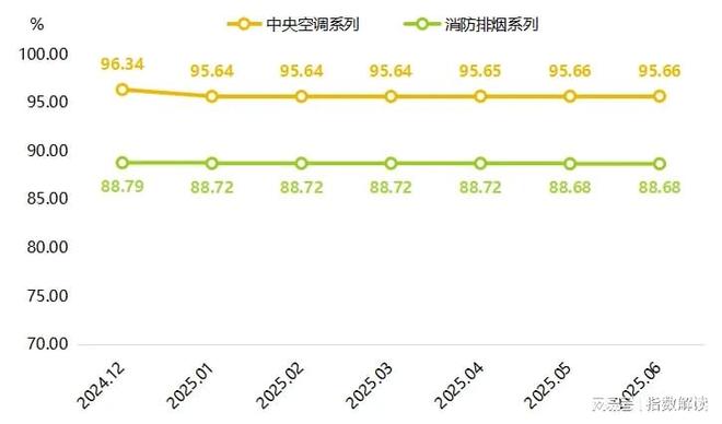 半年报上半年武城暖通空调产品价格指数平稳运行(图2)