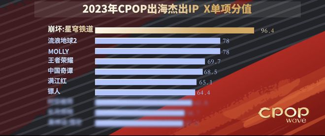 因出色全球化崩铁成出海杰出IP第一并入选央视CPOP流行文化IP(图1)