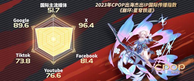 因出色全球化崩铁成出海杰出IP第一并入选央视CPOP流行文化IP(图2)