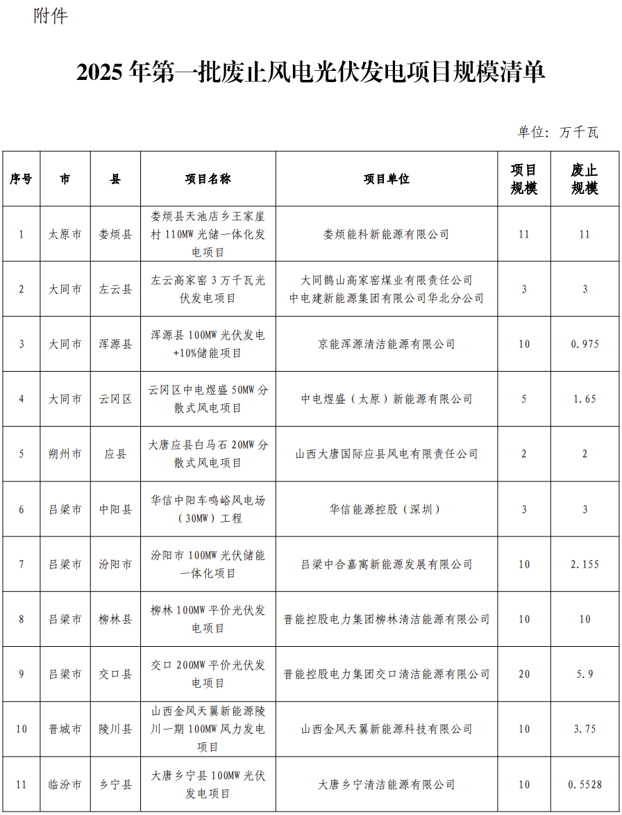 山西再废止4个风电项目！(图2)