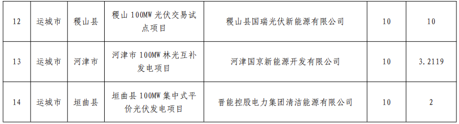 山西再废止4个风电项目！(图3)