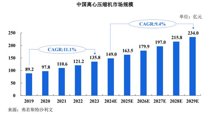 IPO研究预计2029年中国离心压缩机市场规模将增至234亿元(图1)