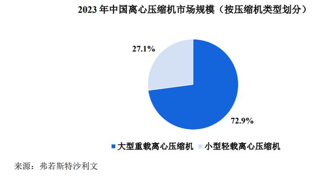 IPO研究预计2029年中国离心压缩机市场规模将增至234亿元(图2)